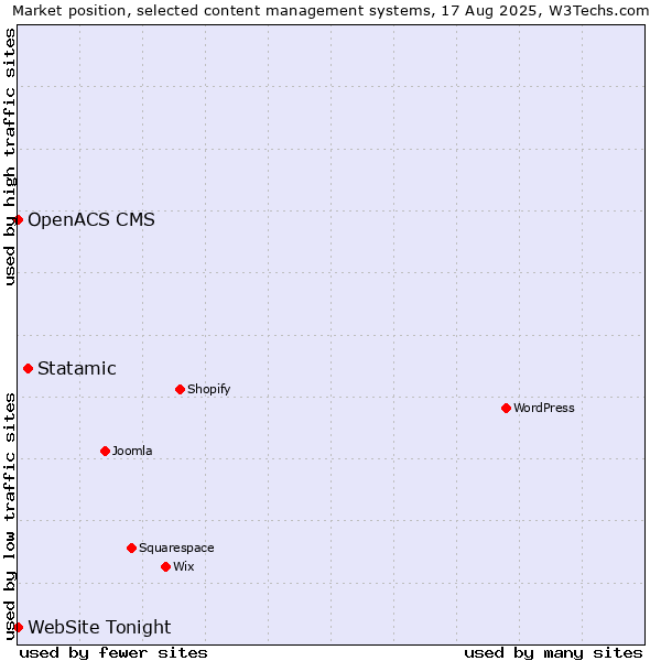 Market position of Statamic vs. OpenACS CMS vs. WebSite Tonight