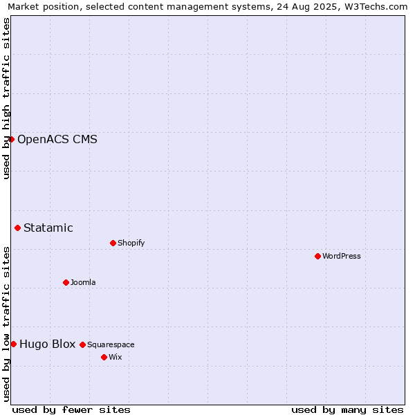 Market position of Statamic vs. Hugo Blox vs. OpenACS CMS