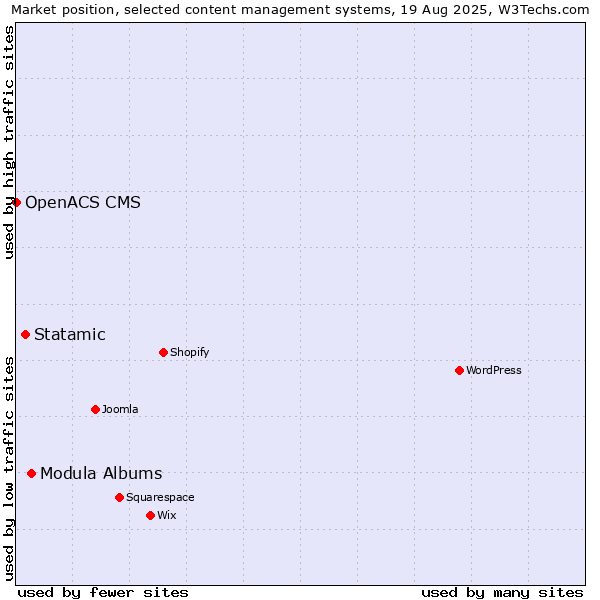 Market position of Modula Albums vs. Statamic vs. OpenACS CMS