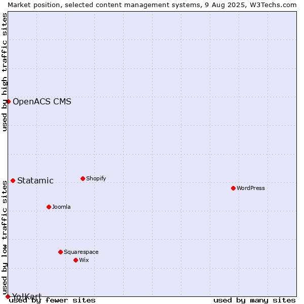 Market position of Statamic vs. OpenACS CMS vs. Yo!Kart