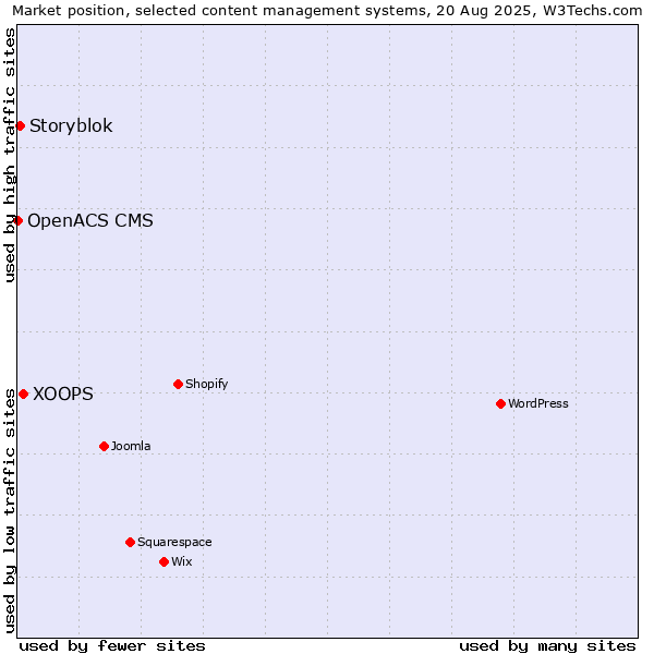 Market position of XOOPS vs. Storyblok vs. OpenACS CMS