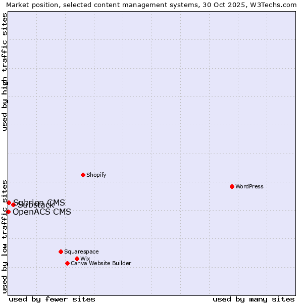 Market position of Substack vs. Subrion CMS vs. OpenACS CMS
