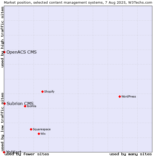 Market position of Subrion CMS vs. OpenACS CMS vs. Yo!Kart