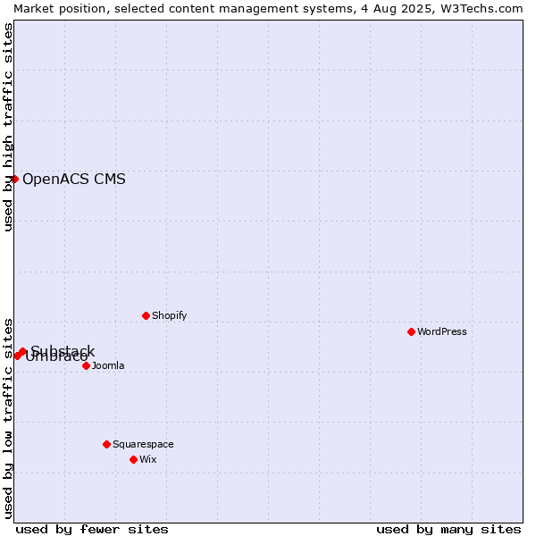 Market position of Substack vs. Umbraco vs. OpenACS CMS