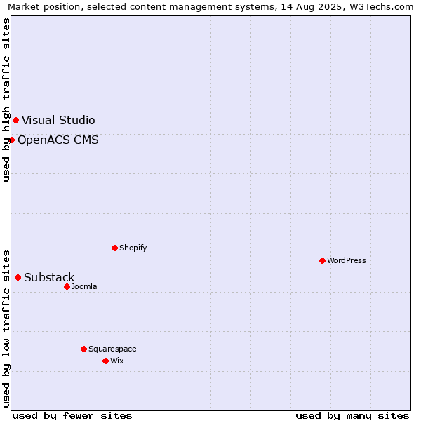 Market position of Substack vs. Visual Studio vs. OpenACS CMS