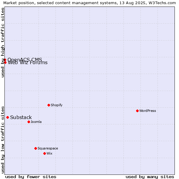 Market position of Substack vs. Web Wiz Forums vs. OpenACS CMS