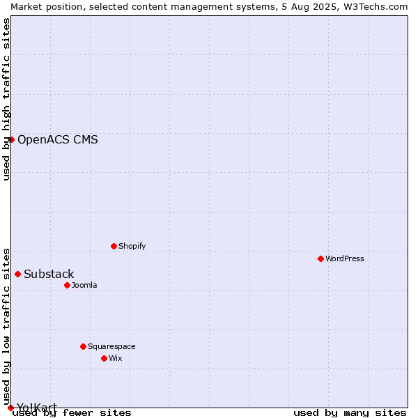 Market position of Substack vs. OpenACS CMS vs. Yo!Kart