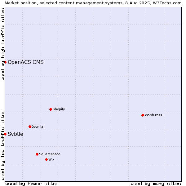 Market position of Svbtle vs. OpenACS CMS