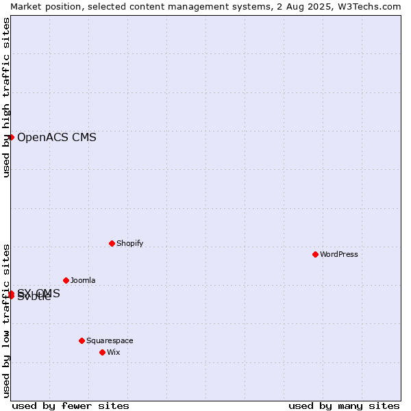 Market position of Svbtle vs. SX CMS vs. OpenACS CMS