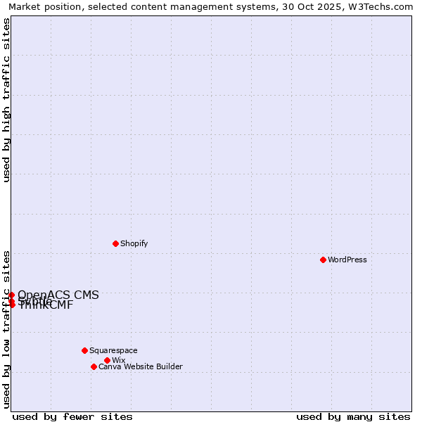 Market position of ThinkCMF vs. Svbtle vs. OpenACS CMS
