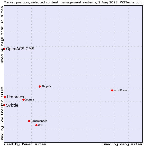 Market position of Umbraco vs. Svbtle vs. OpenACS CMS
