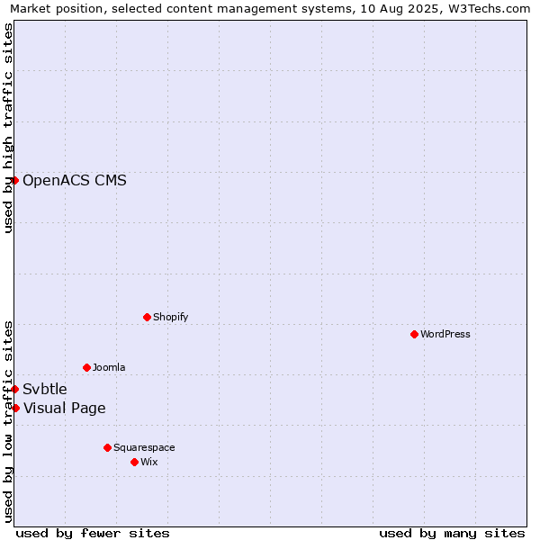 Market position of Visual Page vs. Svbtle vs. OpenACS CMS
