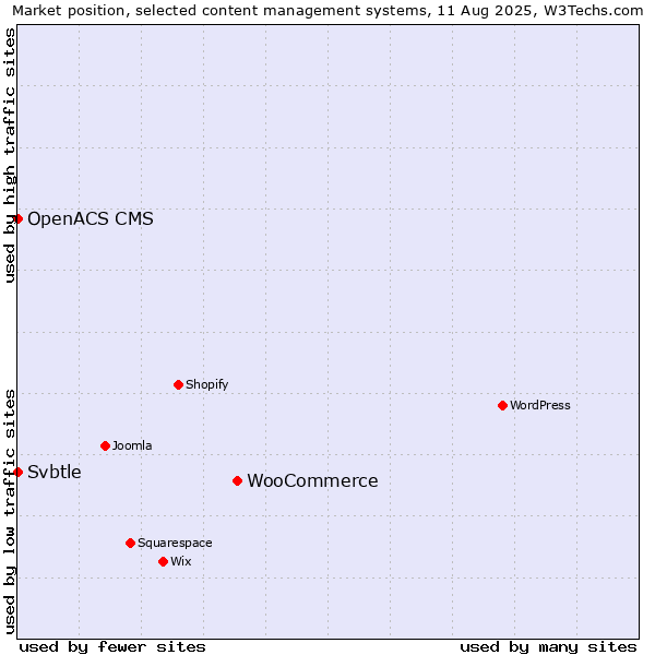 Market position of WooCommerce vs. Svbtle vs. OpenACS CMS