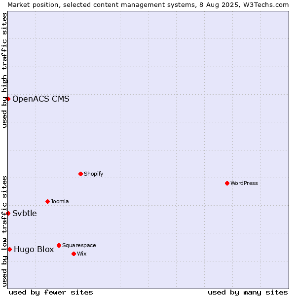 Market position of Hugo Blox vs. Svbtle vs. OpenACS CMS