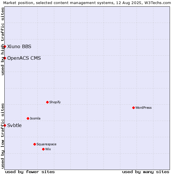 Market position of Xiuno BBS vs. Svbtle vs. OpenACS CMS