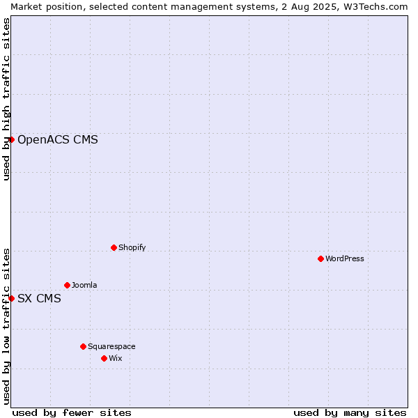 Market position of SX CMS vs. OpenACS CMS