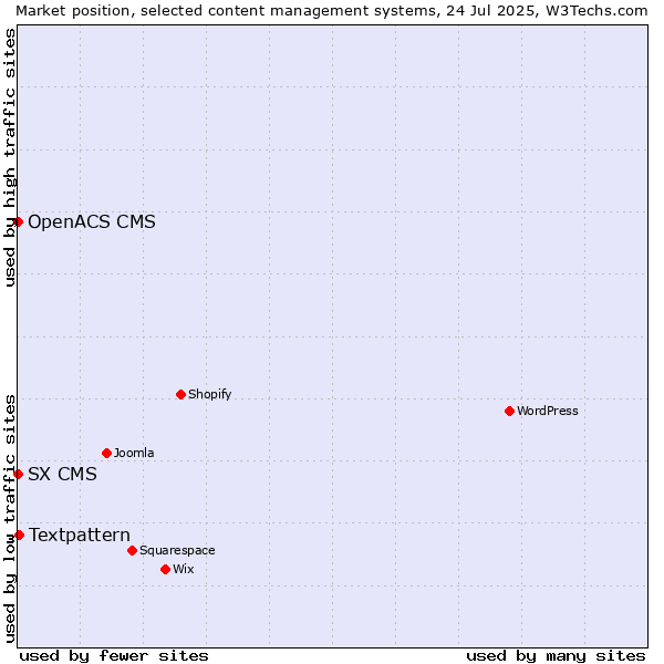 Market position of Textpattern vs. SX CMS vs. OpenACS CMS