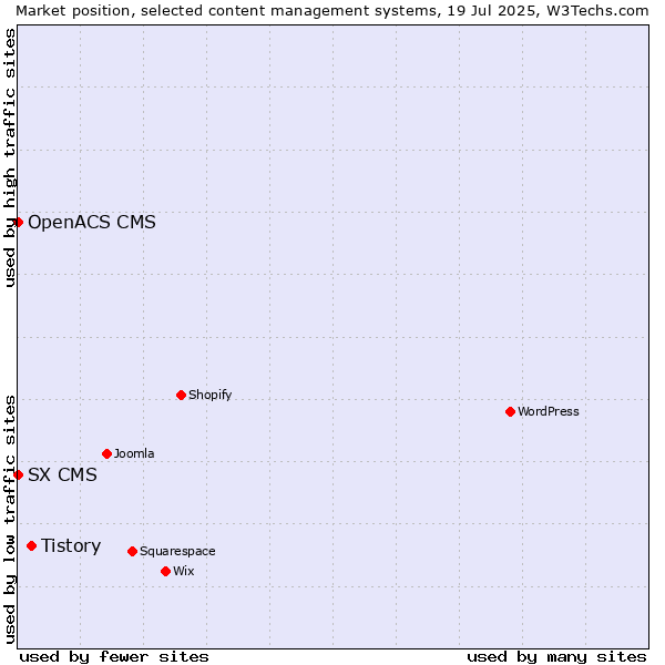 Market position of Tistory vs. SX CMS vs. OpenACS CMS