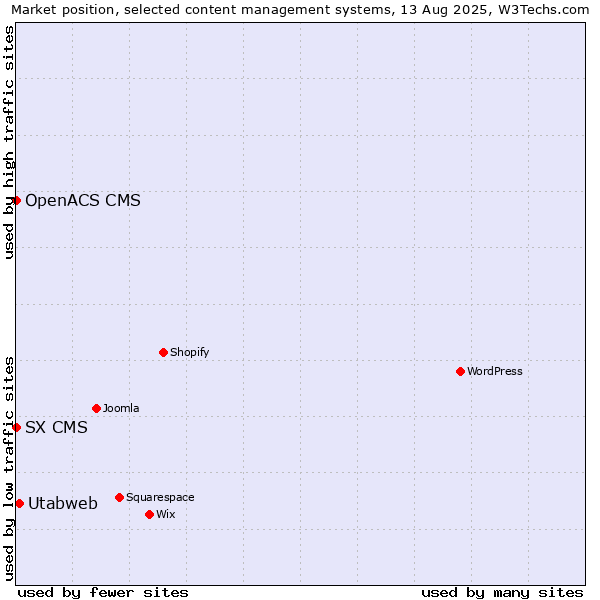 Market position of Utabweb vs. SX CMS vs. OpenACS CMS