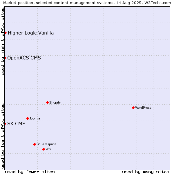 Market position of Higher Logic Vanilla vs. SX CMS vs. OpenACS CMS