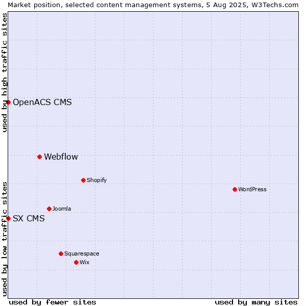 Market position of Webflow vs. SX CMS vs. OpenACS CMS