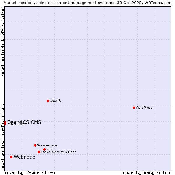 Market position of Webnode vs. SX CMS vs. OpenACS CMS