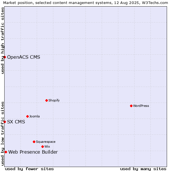 Market position of Web Presence Builder vs. SX CMS vs. OpenACS CMS