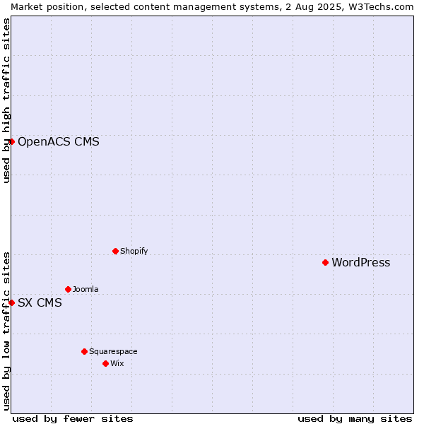 Market position of WordPress vs. SX CMS vs. OpenACS CMS
