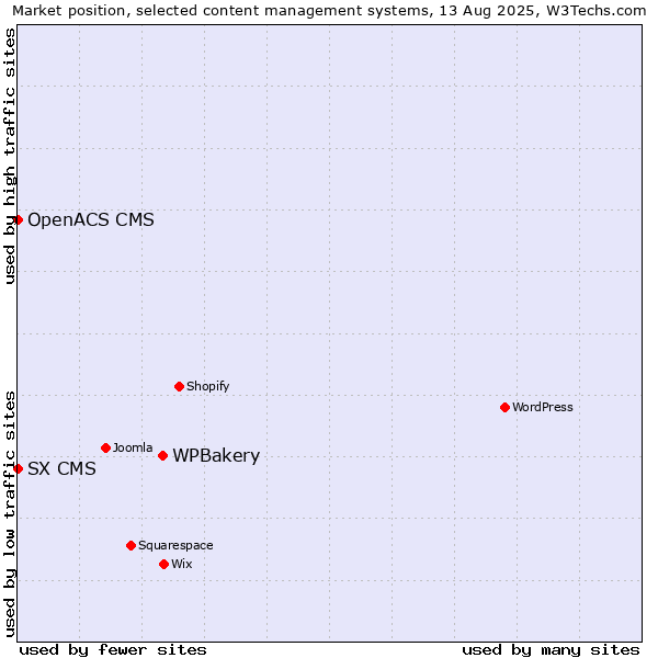 Market position of WPBakery vs. SX CMS vs. OpenACS CMS