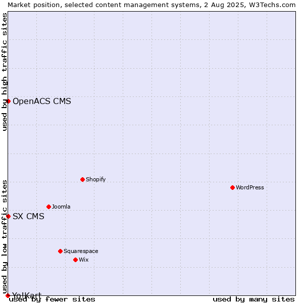 Market position of SX CMS vs. OpenACS CMS vs. Yo!Kart