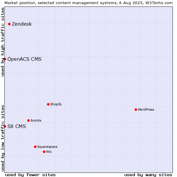 Market position of Zendesk vs. SX CMS vs. OpenACS CMS