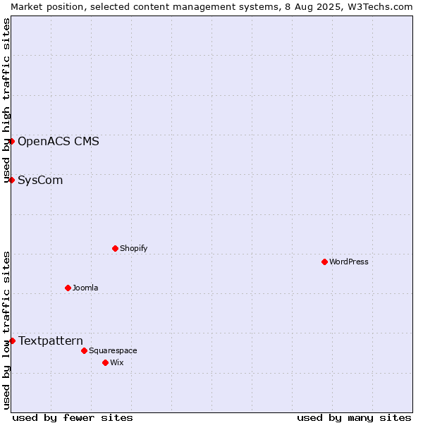 Market position of Textpattern vs. SysCom vs. OpenACS CMS