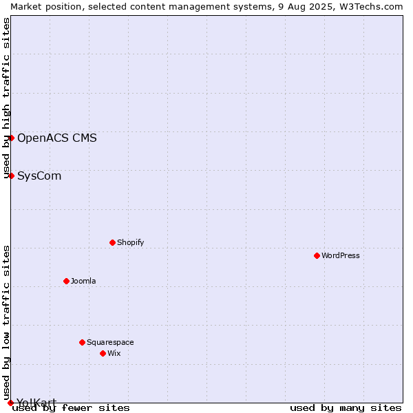 Market position of SysCom vs. OpenACS CMS vs. Yo!Kart