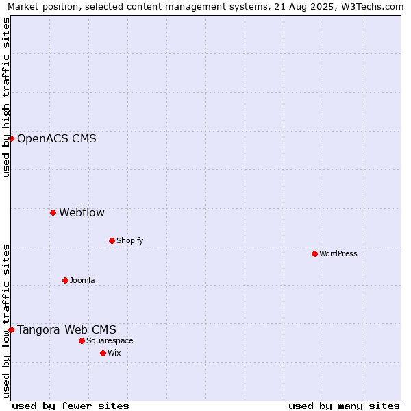 Market position of Webflow vs. Tangora Web CMS vs. OpenACS CMS