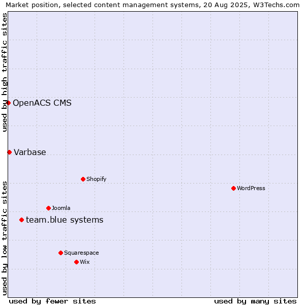 Market position of team.blue systems vs. Varbase vs. OpenACS CMS