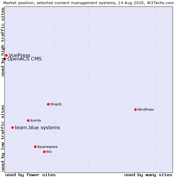 Market position of team.blue systems vs. VuePress vs. OpenACS CMS