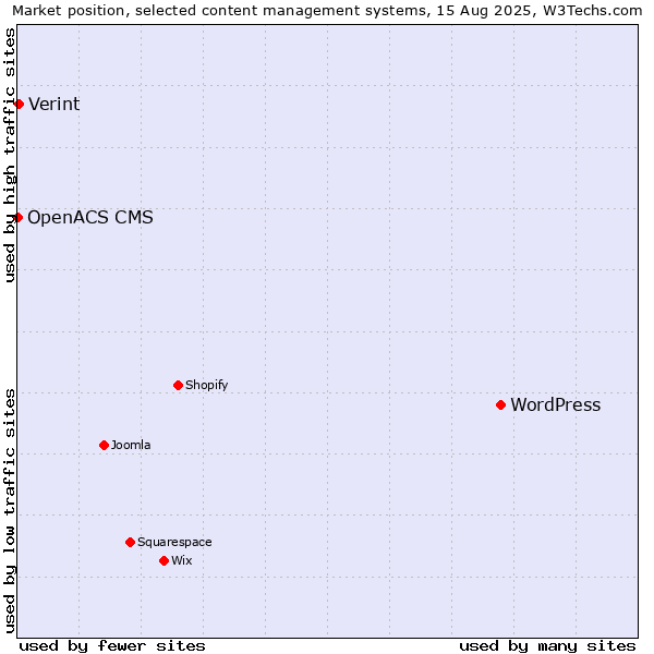 Market position of WordPress vs. Verint vs. OpenACS CMS