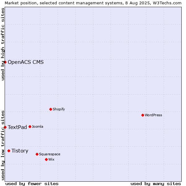 Market position of Tistory vs. TextPad vs. OpenACS CMS