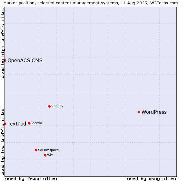 Market position of WordPress vs. TextPad vs. OpenACS CMS