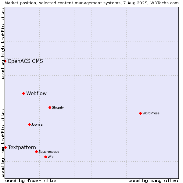 Market position of Webflow vs. Textpattern vs. OpenACS CMS
