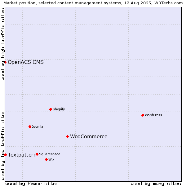 Market position of WooCommerce vs. Textpattern vs. OpenACS CMS