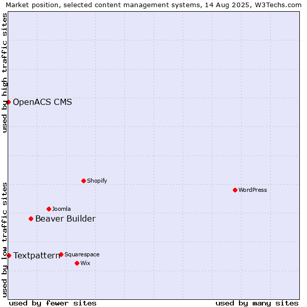 Market position of Beaver Builder vs. Textpattern vs. OpenACS CMS