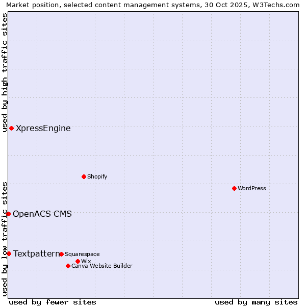 Market position of XpressEngine vs. Textpattern vs. OpenACS CMS