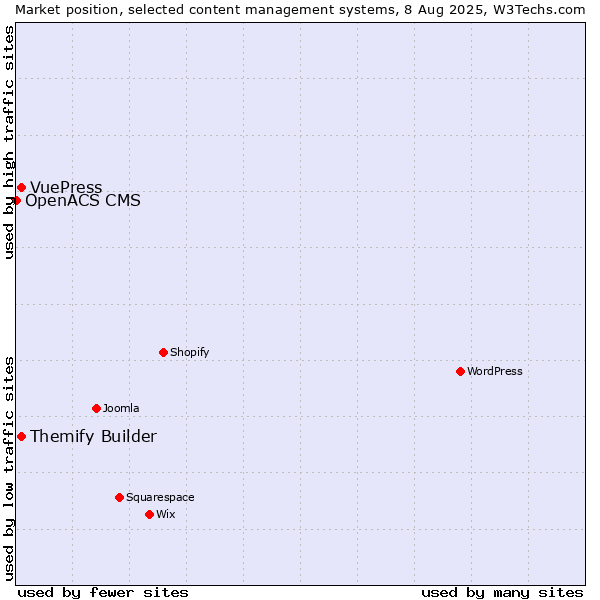 Market position of Themify Builder vs. VuePress vs. OpenACS CMS