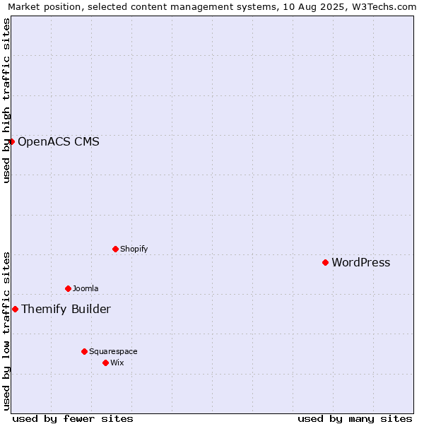 Market position of WordPress vs. Themify Builder vs. OpenACS CMS