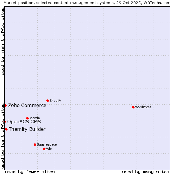 Market position of Themify Builder vs. Zoho Commerce vs. OpenACS CMS