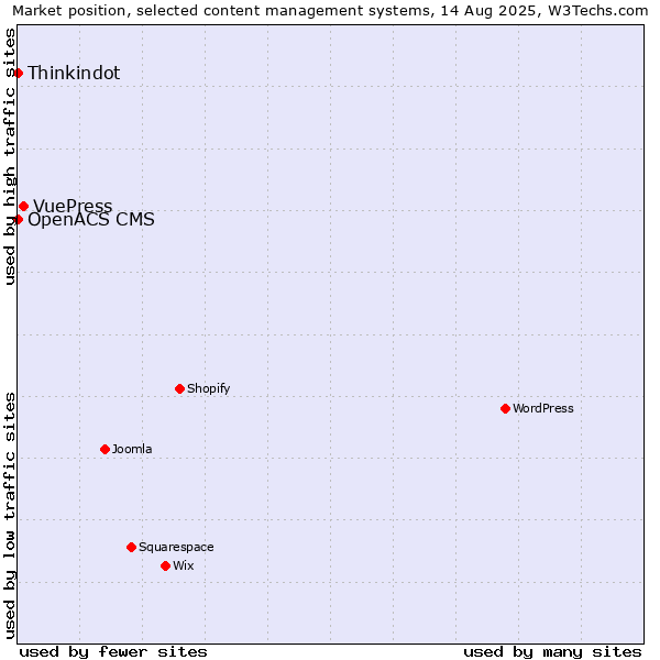 Market position of VuePress vs. Thinkindot vs. OpenACS CMS