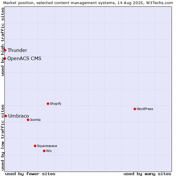 Market position of Umbraco vs. Thunder vs. OpenACS CMS