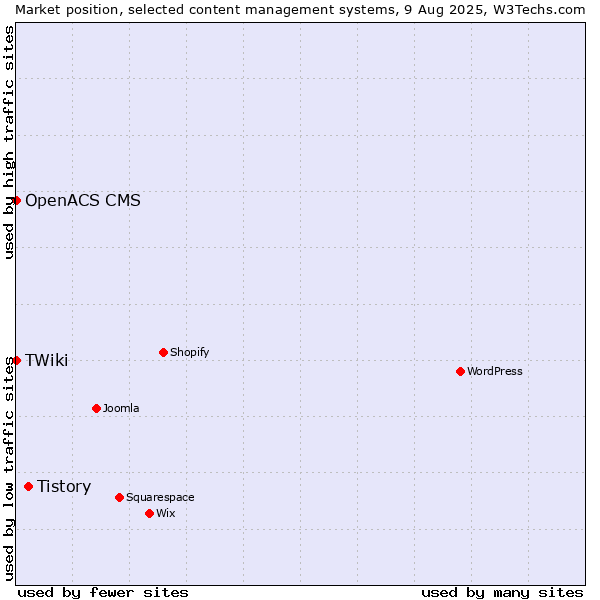 Market position of Tistory vs. OpenACS CMS vs. TWiki