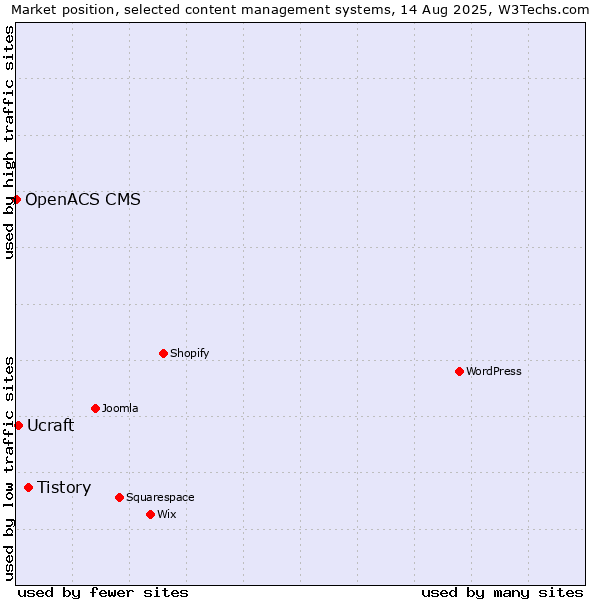 Market position of Tistory vs. Ucraft vs. OpenACS CMS